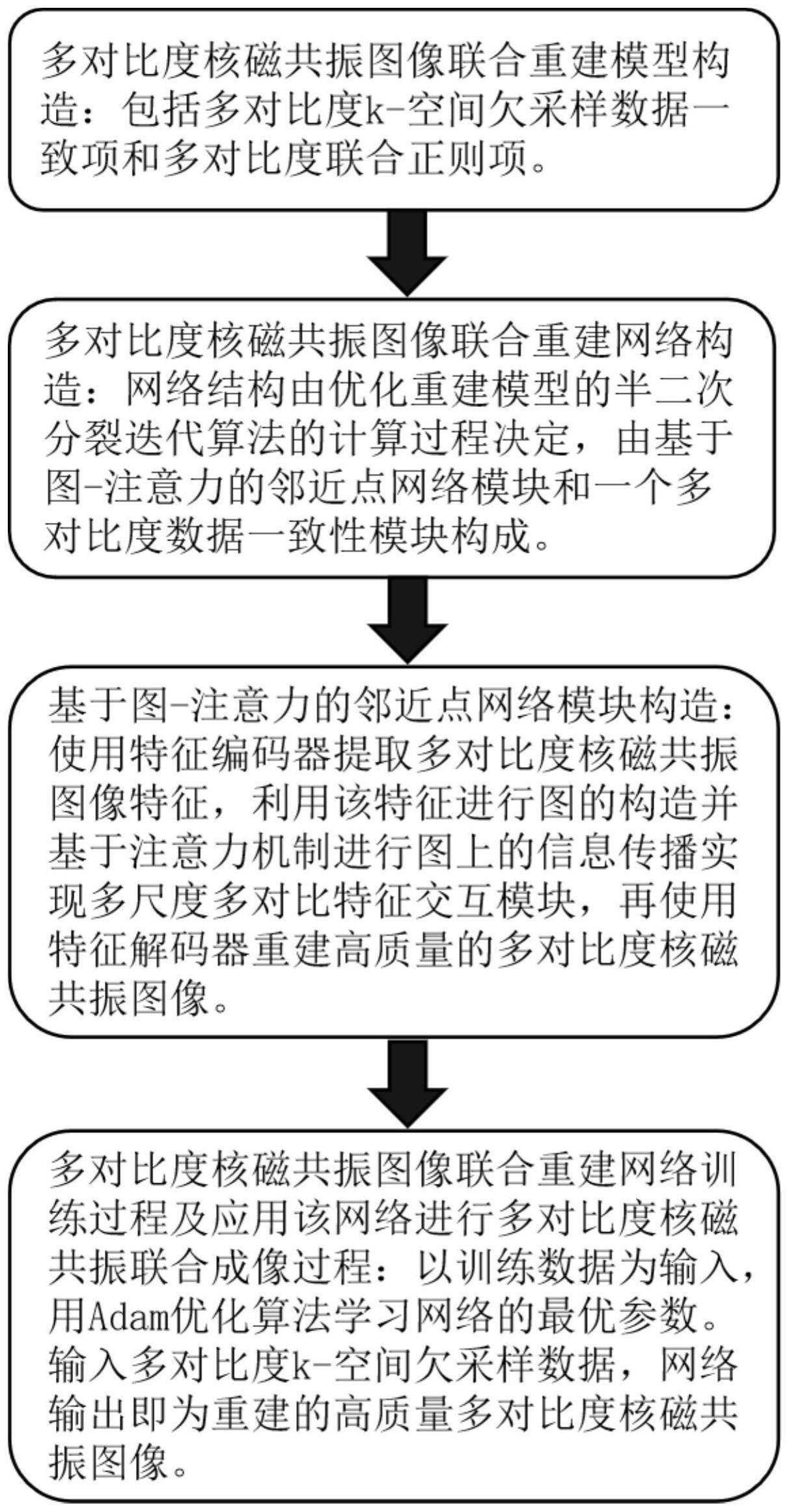 超快速的多对比度核磁共振联合成像深度学习方法