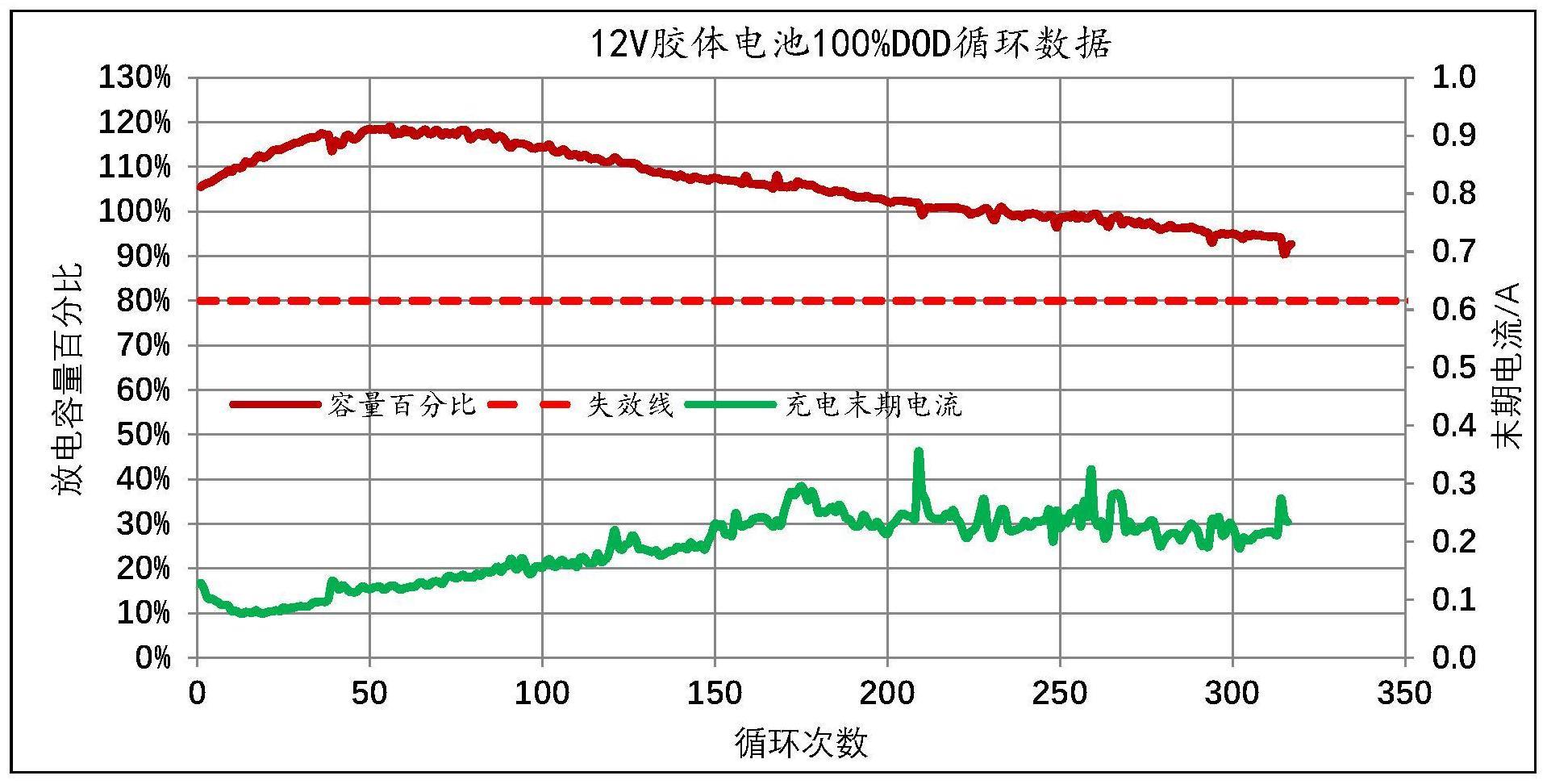 一种胶体电池内化成胶体电解液、制备方法及内化成工艺与流程