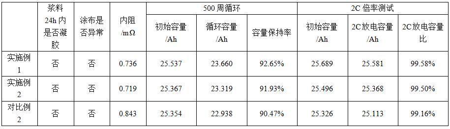 一种钠离子电池层状氧化物正极浆料及其制备方法与流程