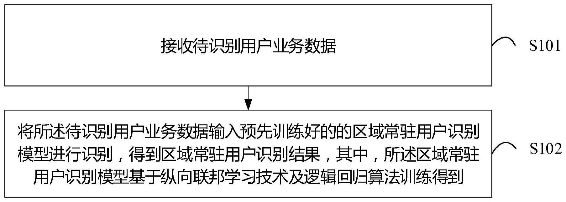 区域常驻用户识别方法、装置、设备及存储介质与流程