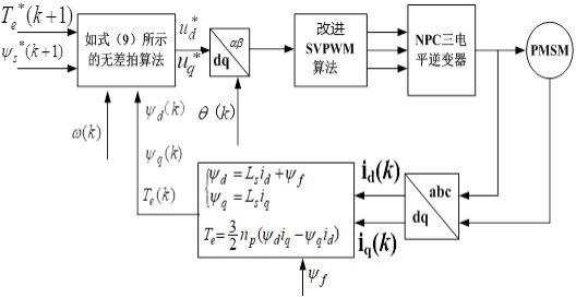 PMSM三电平NPC逆变器的无差拍预测电压控制方法