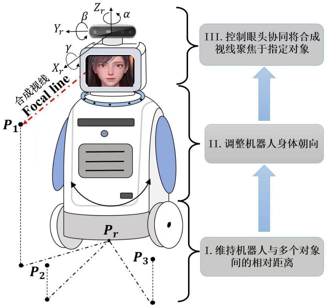 基于场景信息和神经调制机制驱动的机器人社会行为同步控制方法