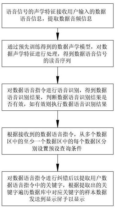 一种大屏会议语音唤醒的数据查询方法与流程