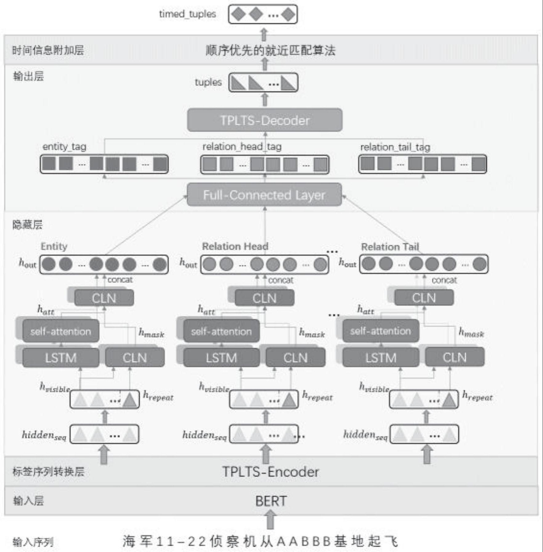 一种附加时间信息的电磁空间领域实体关系联合抽取方法与流程