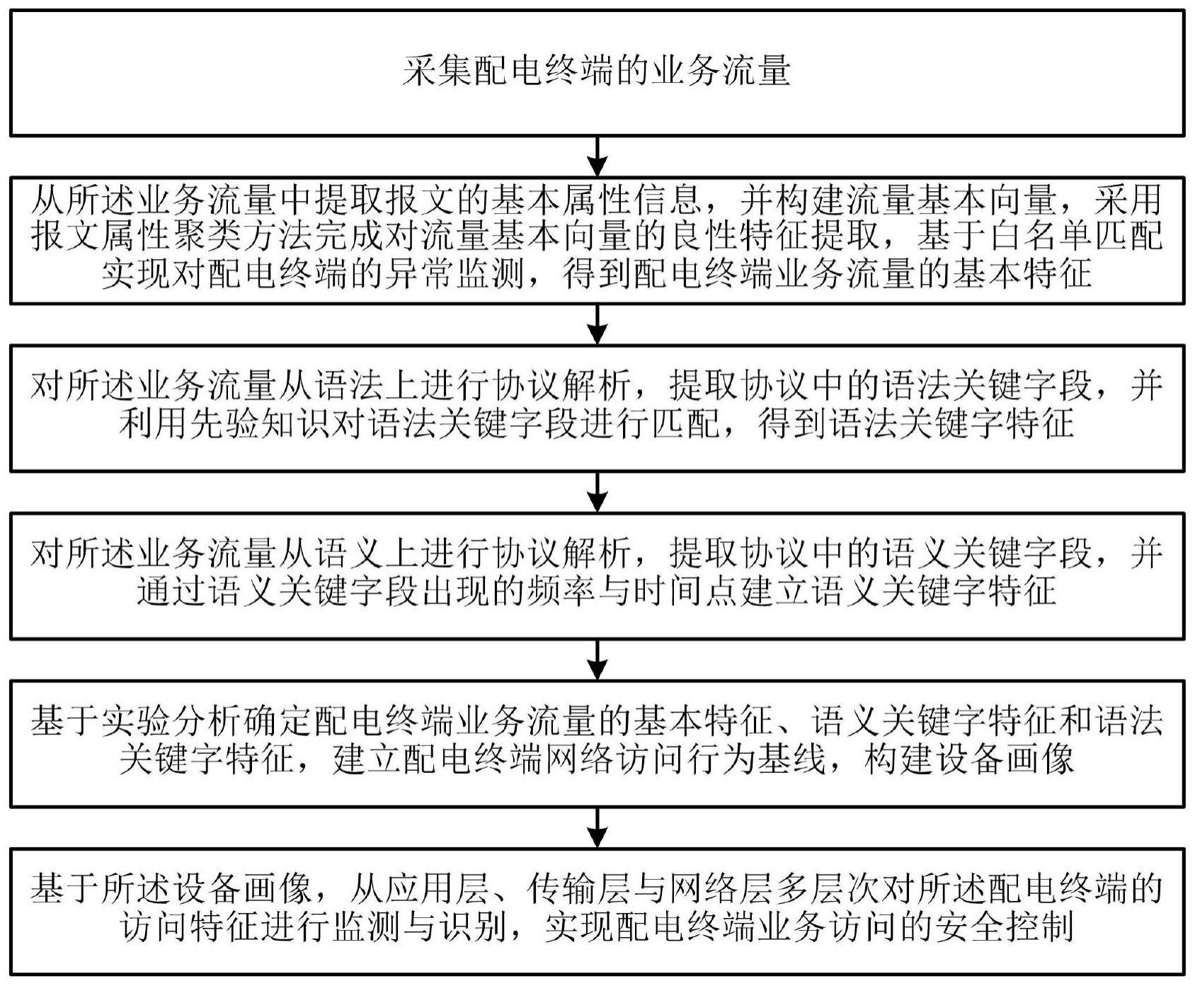 一种基于设备画像的终端信任度评估方法和装置与流程