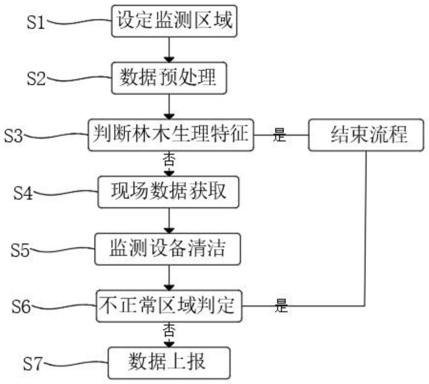 基于互联网的林业信息监测方法与流程