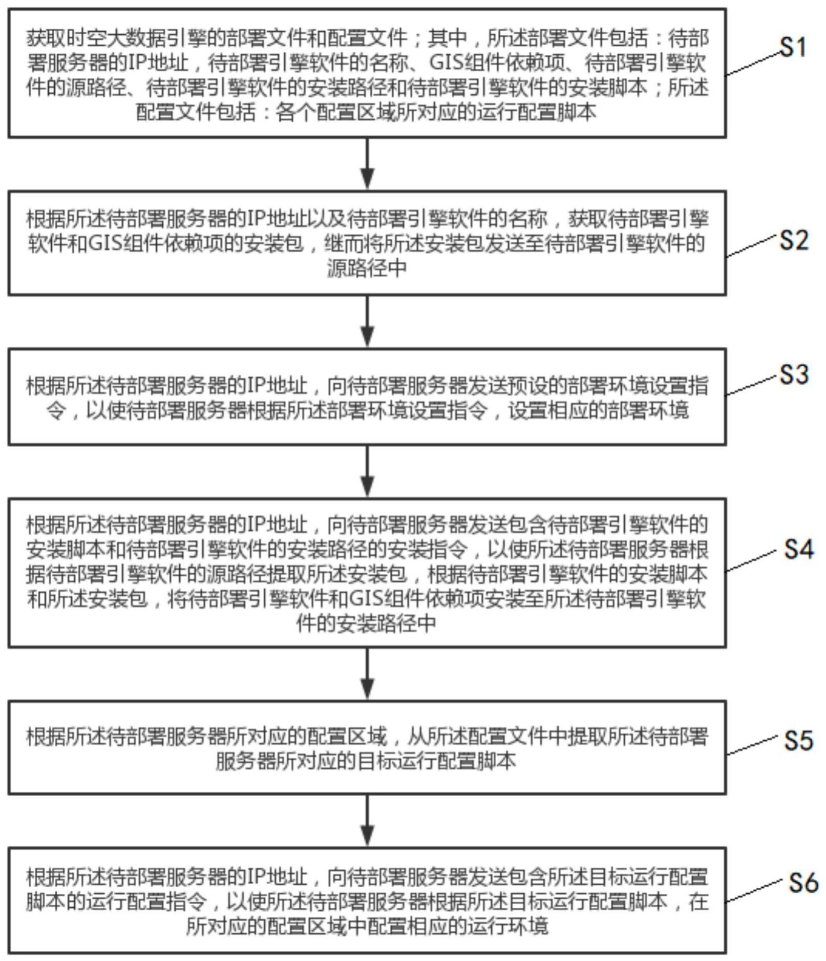 时空大数据引擎的部署方法、装置、设备以及存储介质与流程