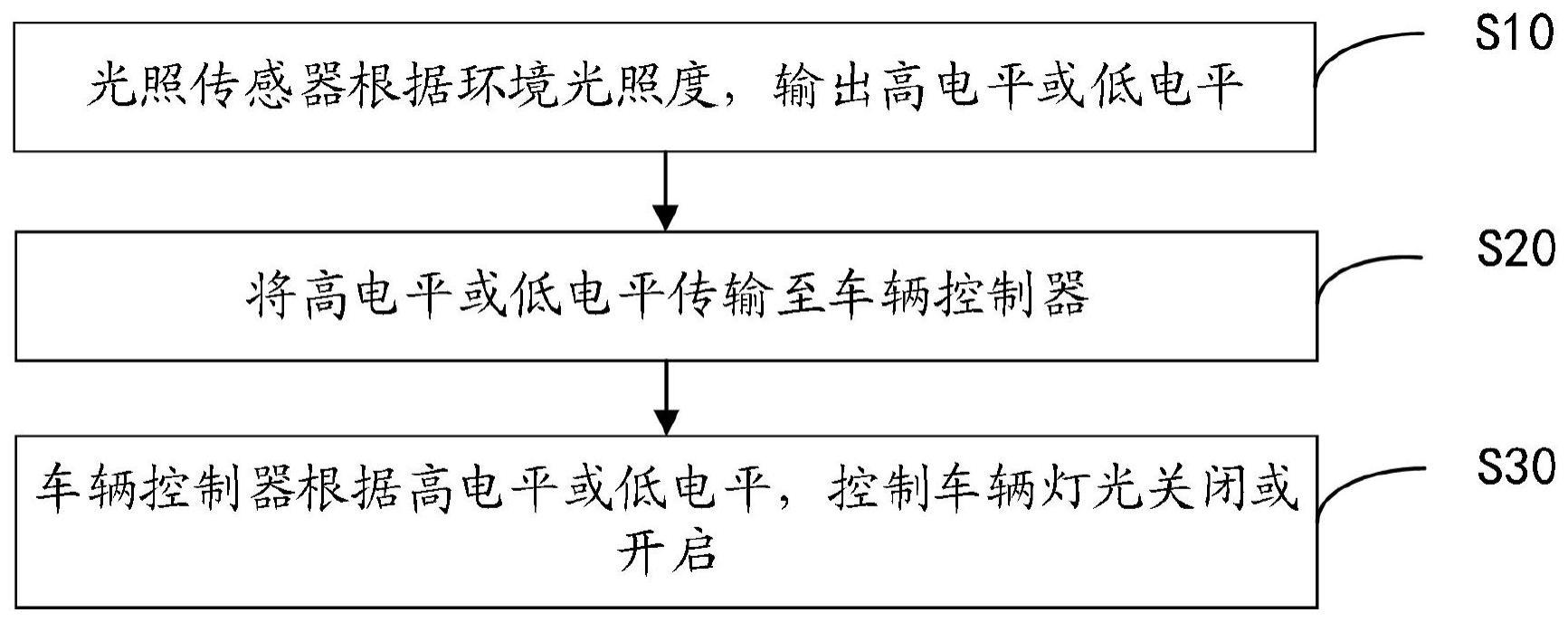 车辆自动灯光控制方法、装置、设备及可读存储介质与流程