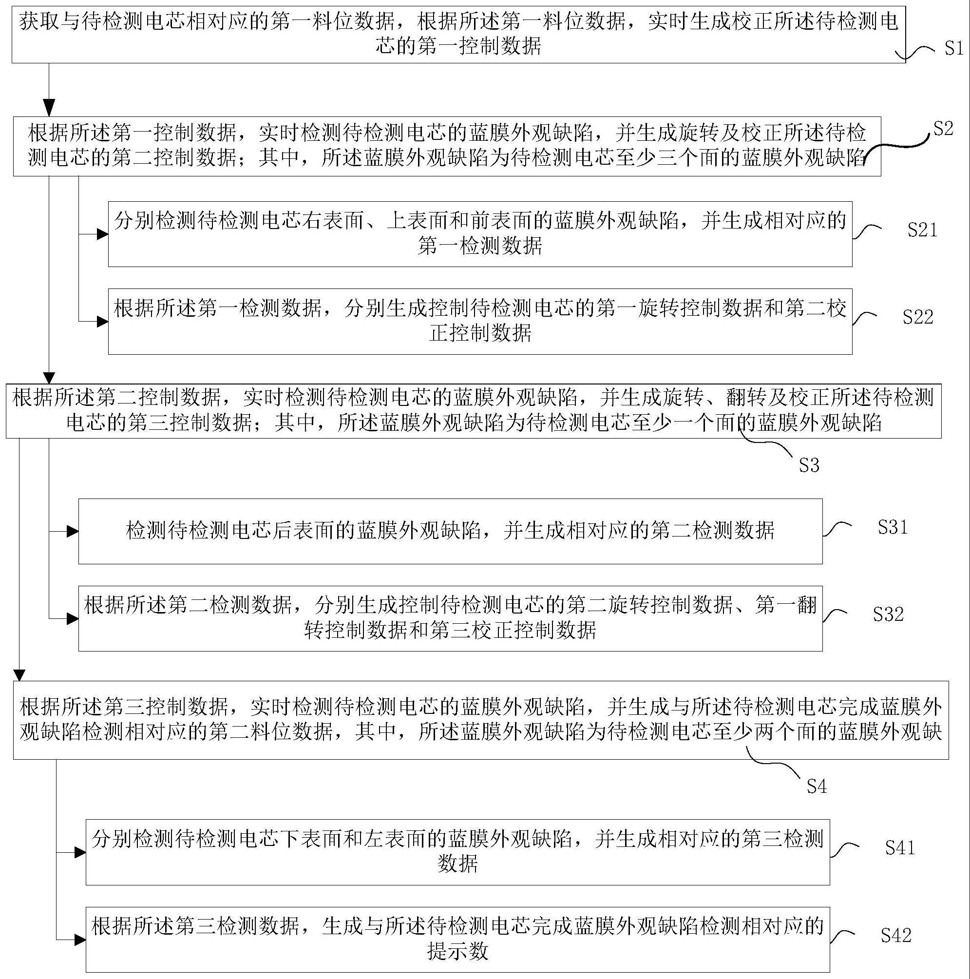 适用于电芯蓝膜外观缺陷的检测方法、系统、装置及平台与流程