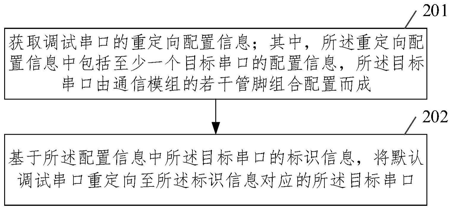 一种调试串口重定向的方法、装置、电子设备及存储介质与流程