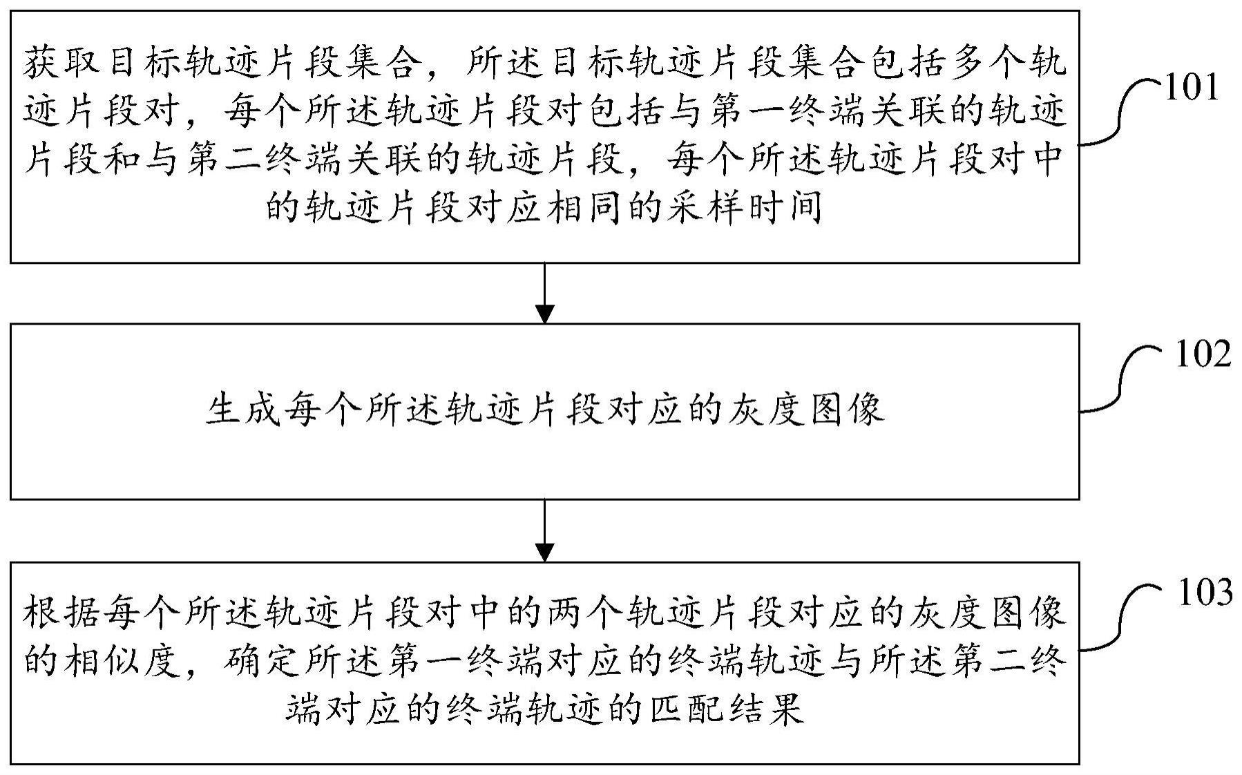 终端轨迹处理方法、装置和可读存储介质与流程