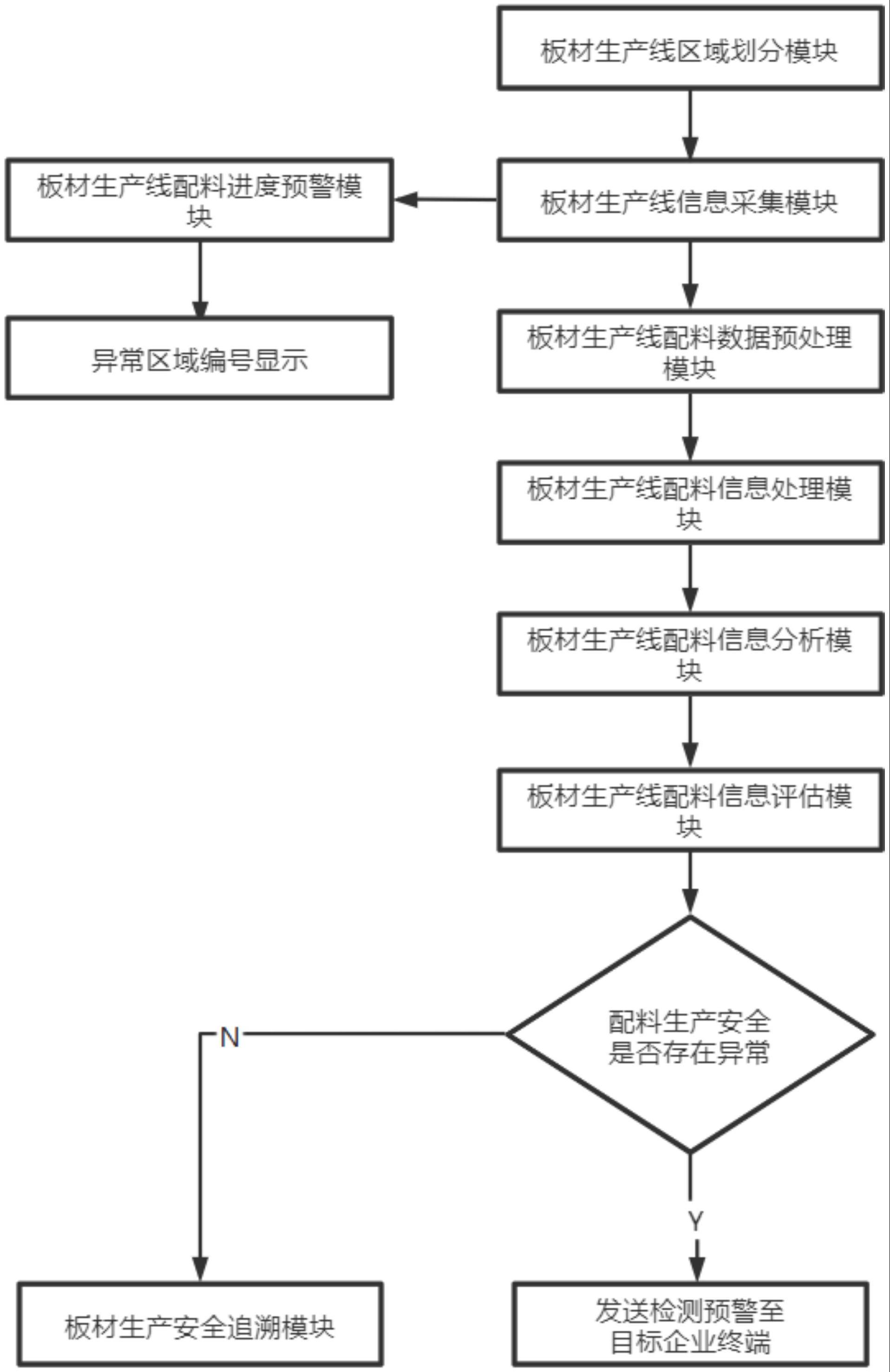 一种人造石英石板材生产线配料监管系统的制作方法