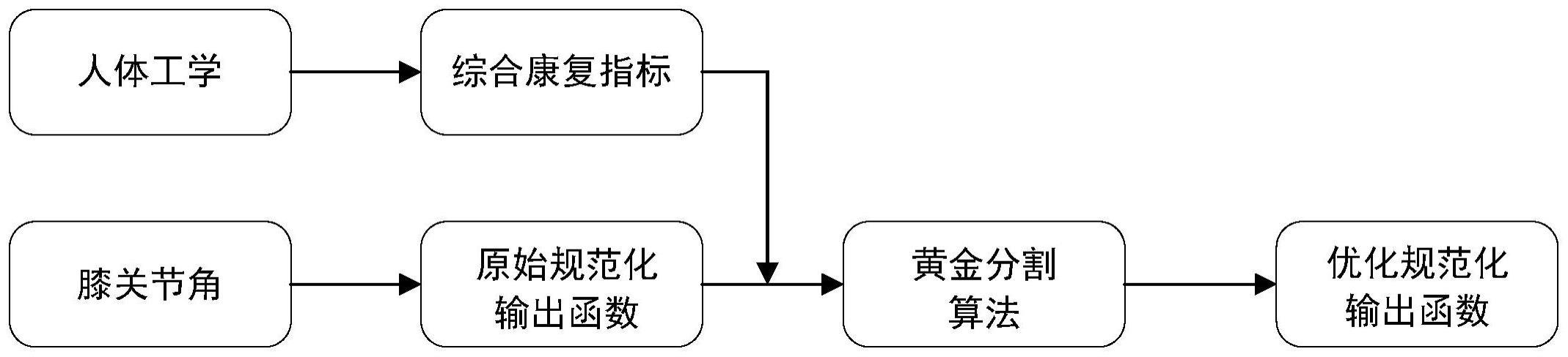 一种基于肢体协调运动的下肢康复路径规划及优化方法