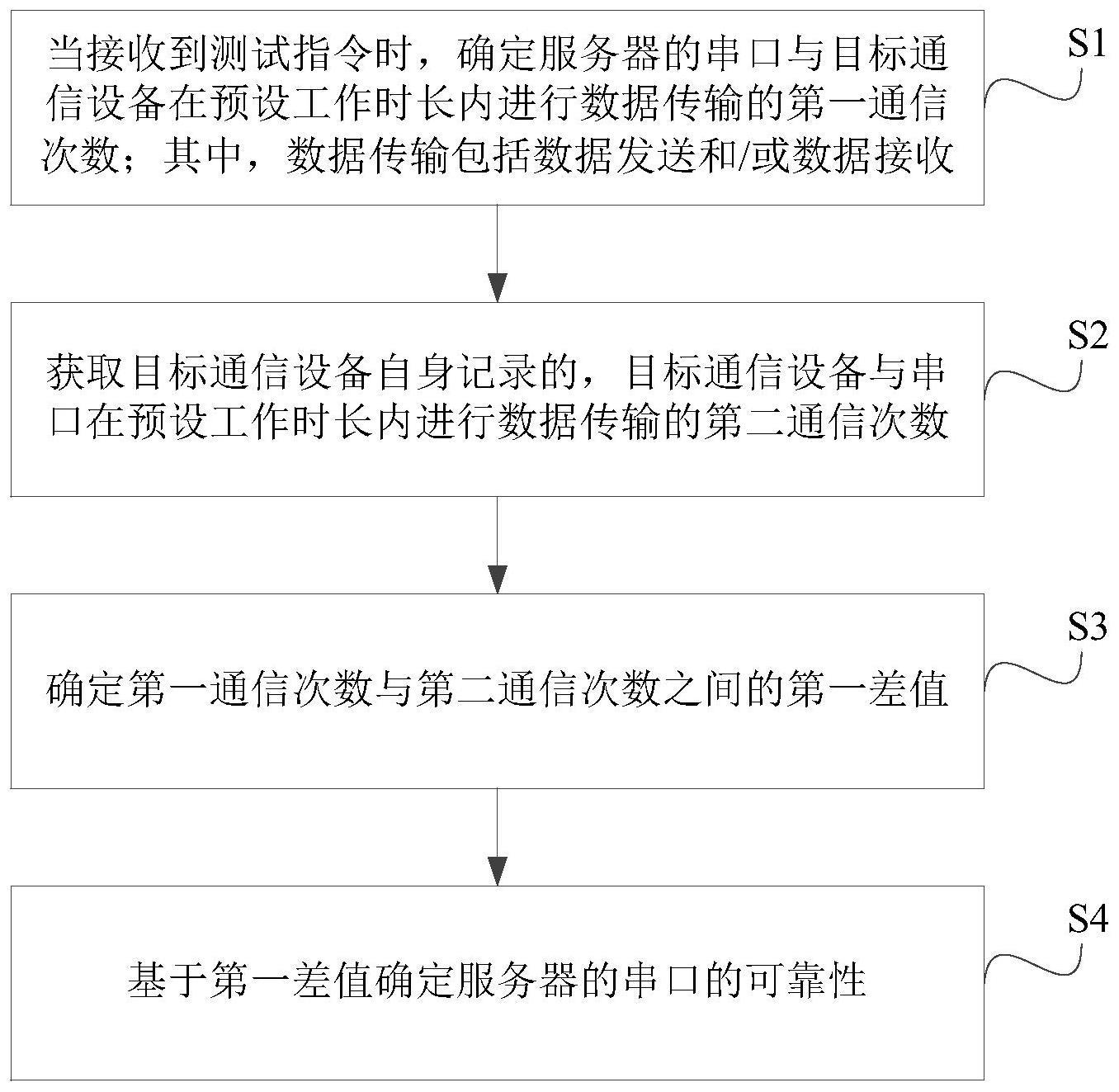 串口的可靠性测试方法、装置、系统及计算机存储介质与流程