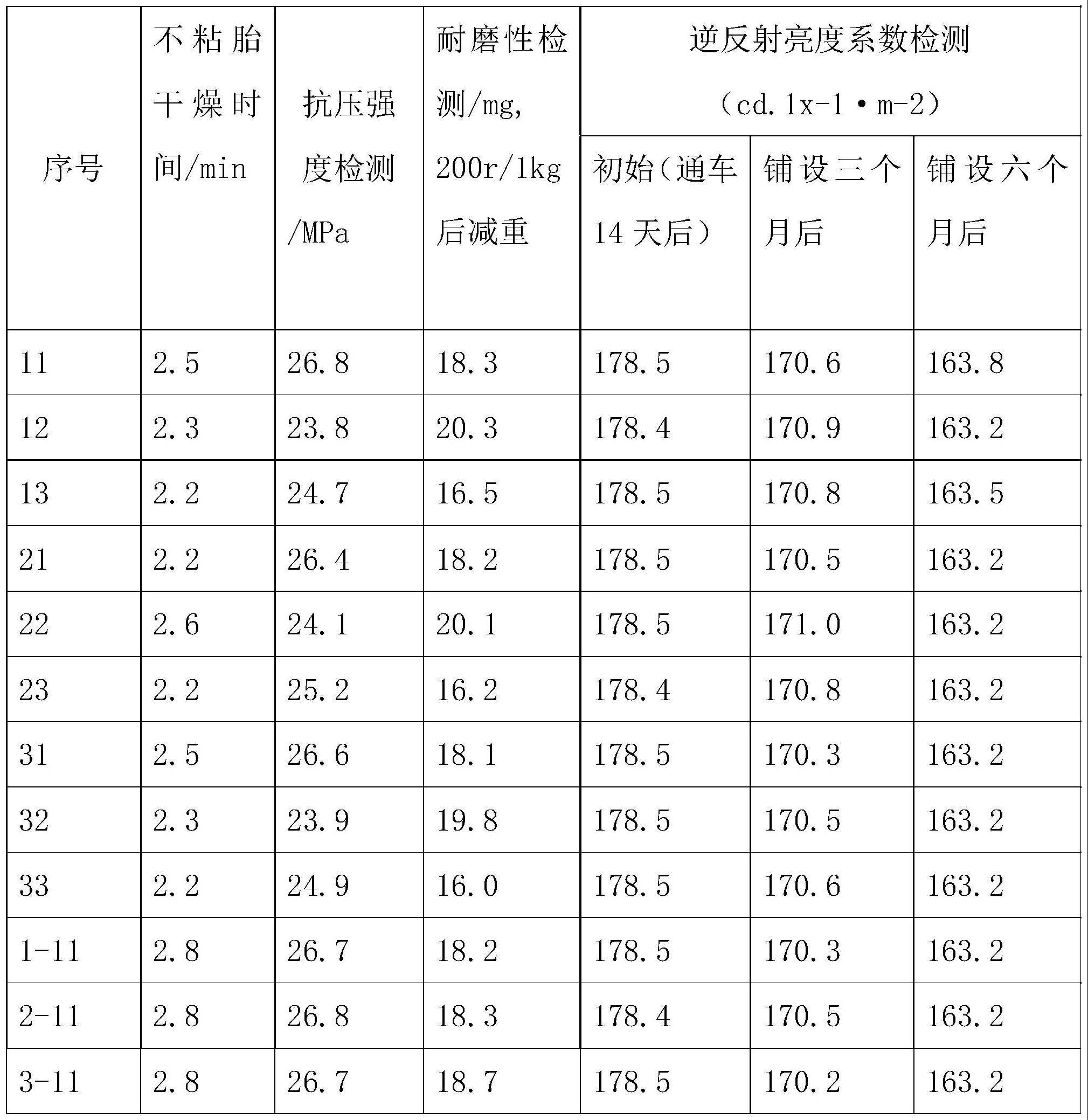 一种改性道路标线反光涂料及其制备方法与流程