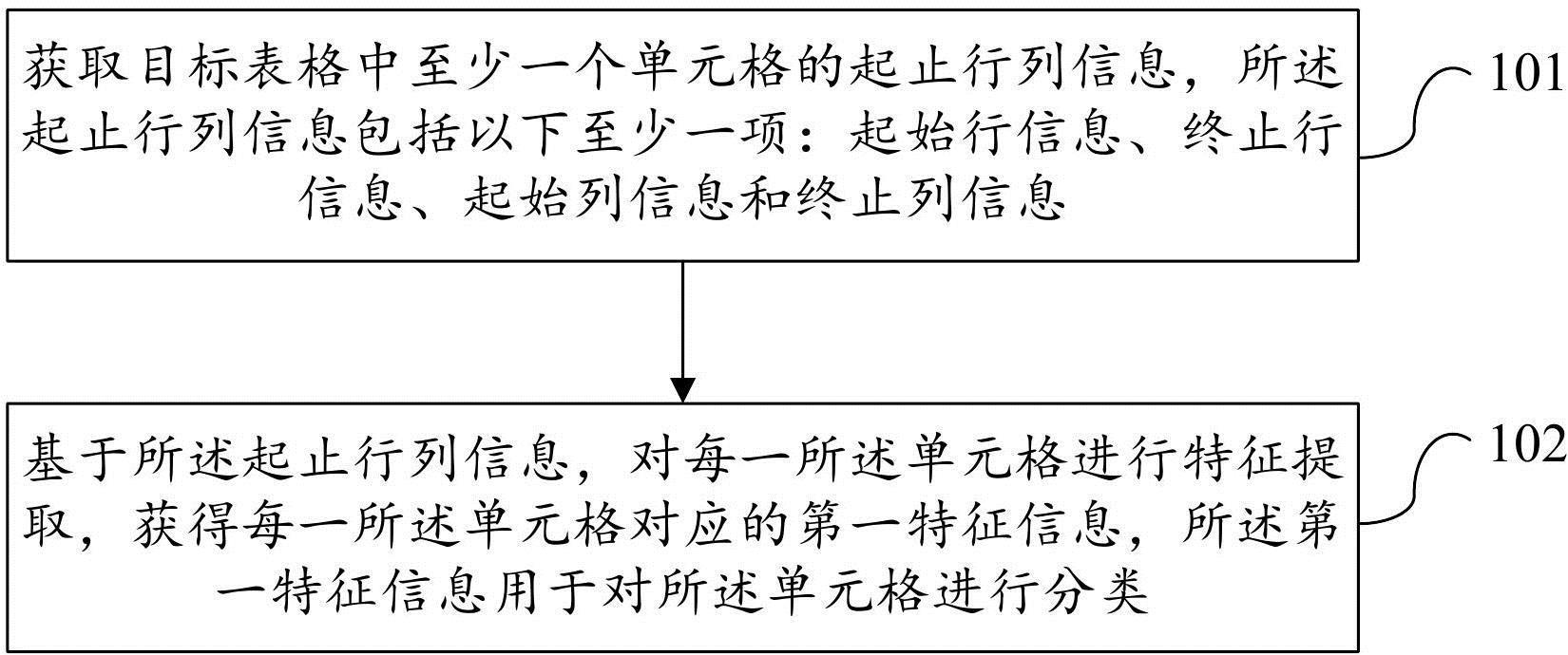 一种表格信息处理方法、装置、处理设备及可读存储介质与流程