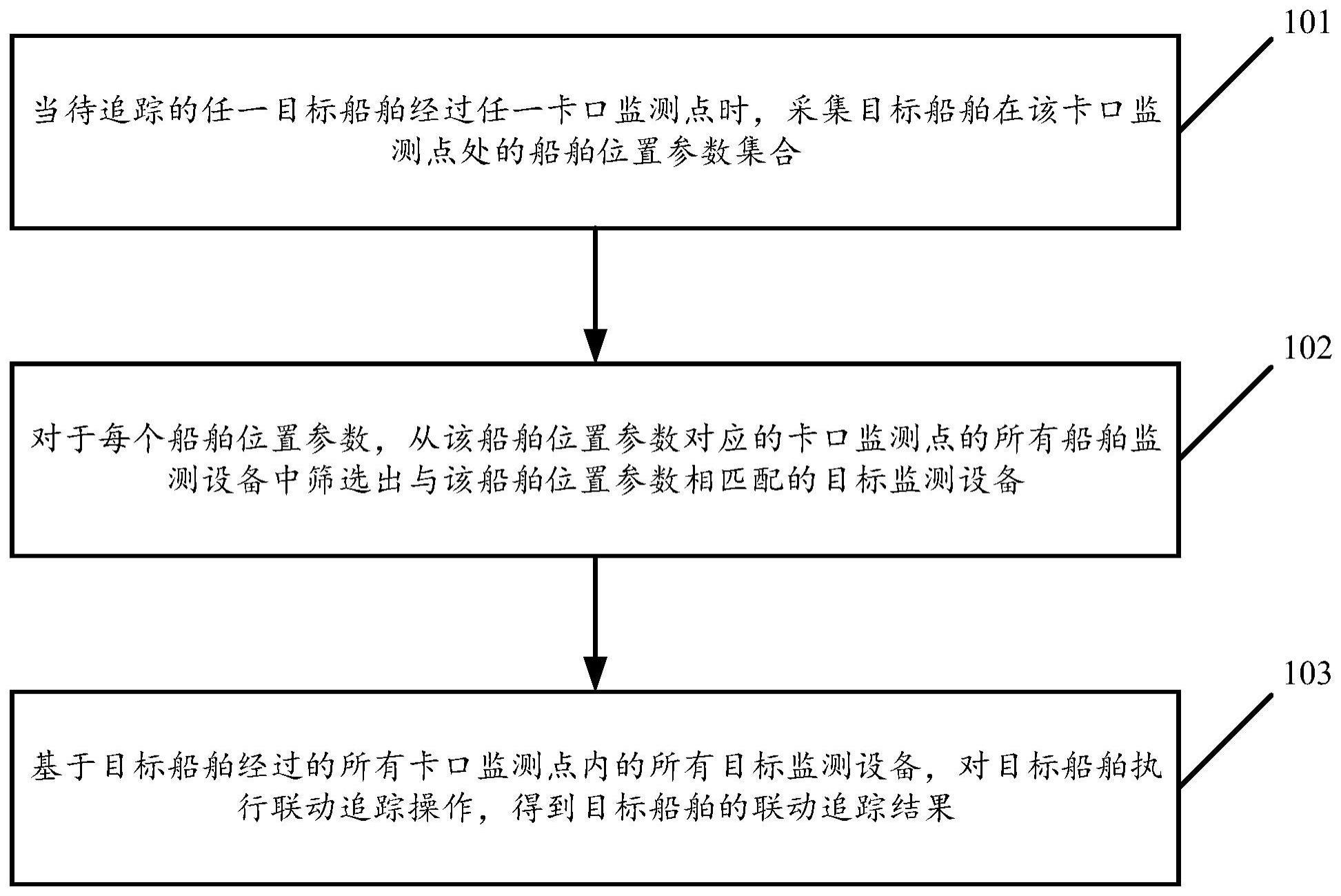 一种卡口监测点的联动追踪方法及装置与流程