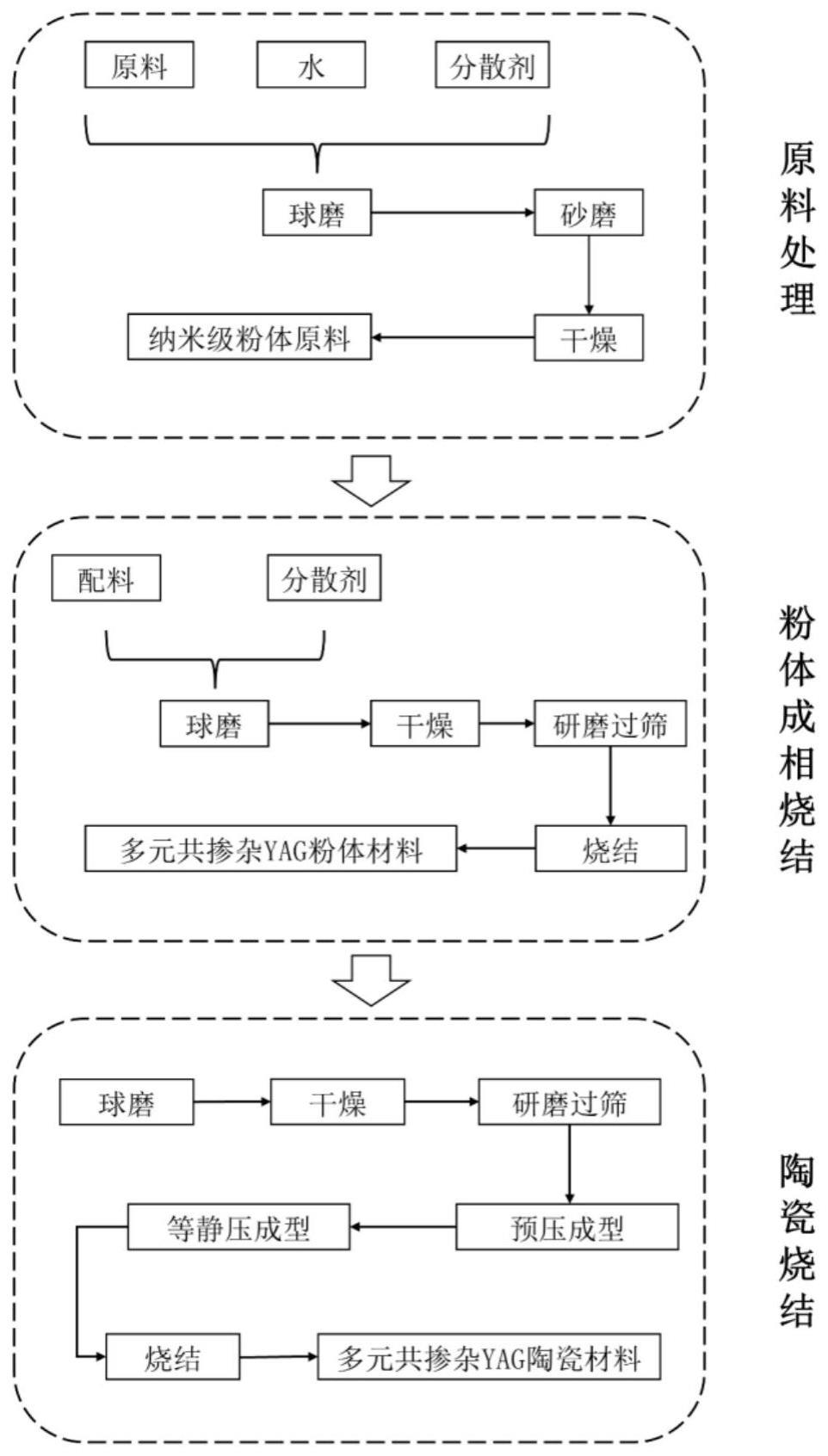 一种多元共掺杂钇铝石榴石热障涂层材料及其制备方法