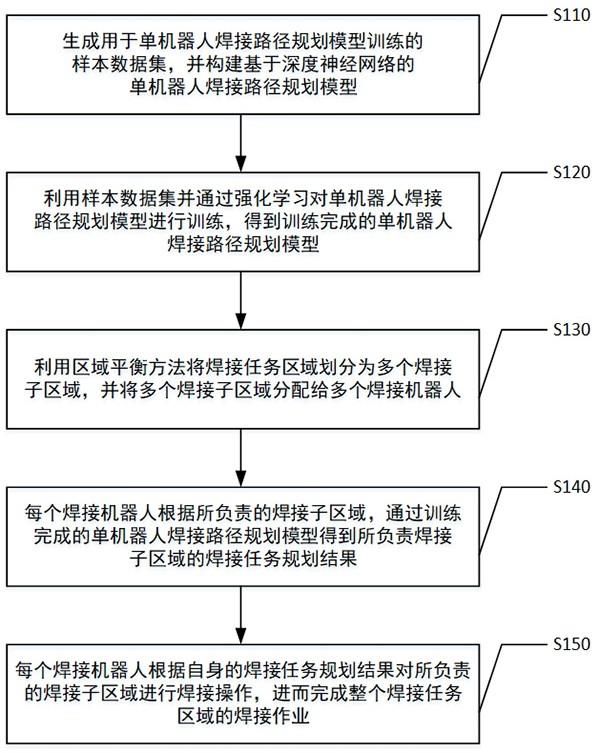 基于深度强化学习和区域平衡的多机器人任务规划方法