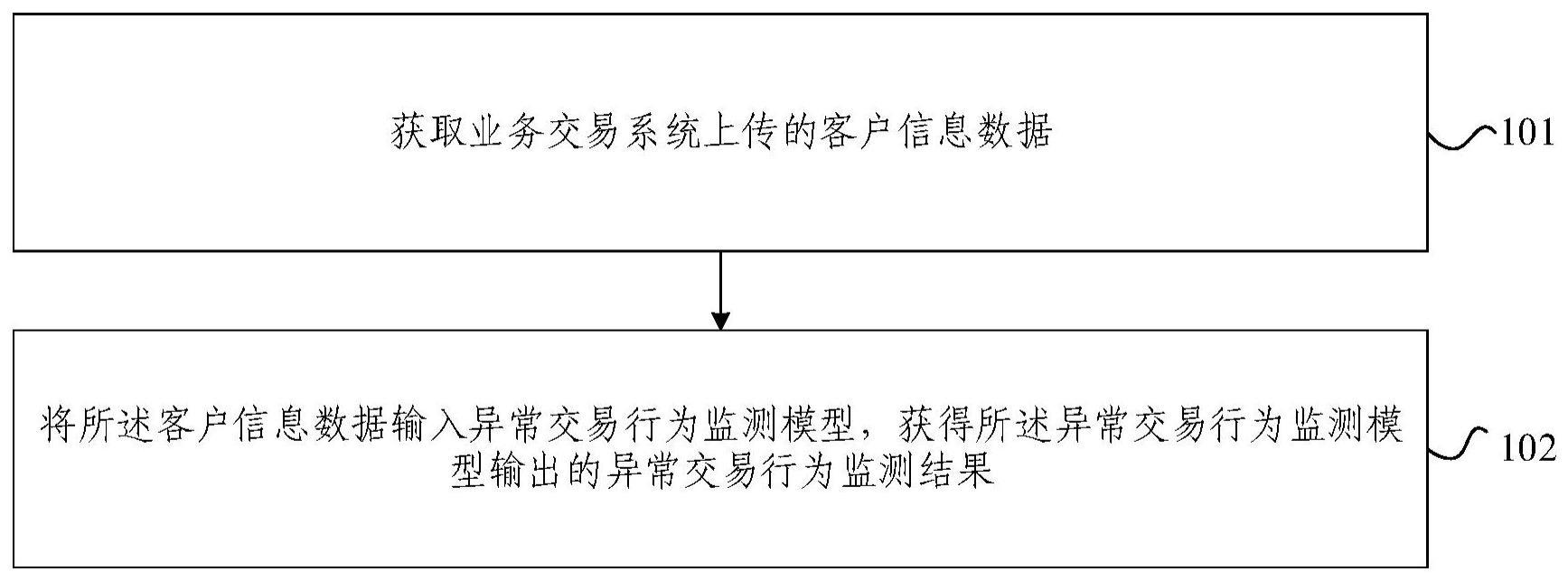 异常交易行为监测方法、装置、设备及存储介质与流程