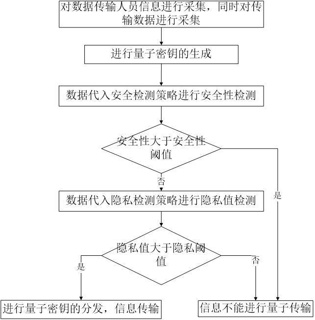 一种基于量子加密的数据安全传输方法及系统与流程