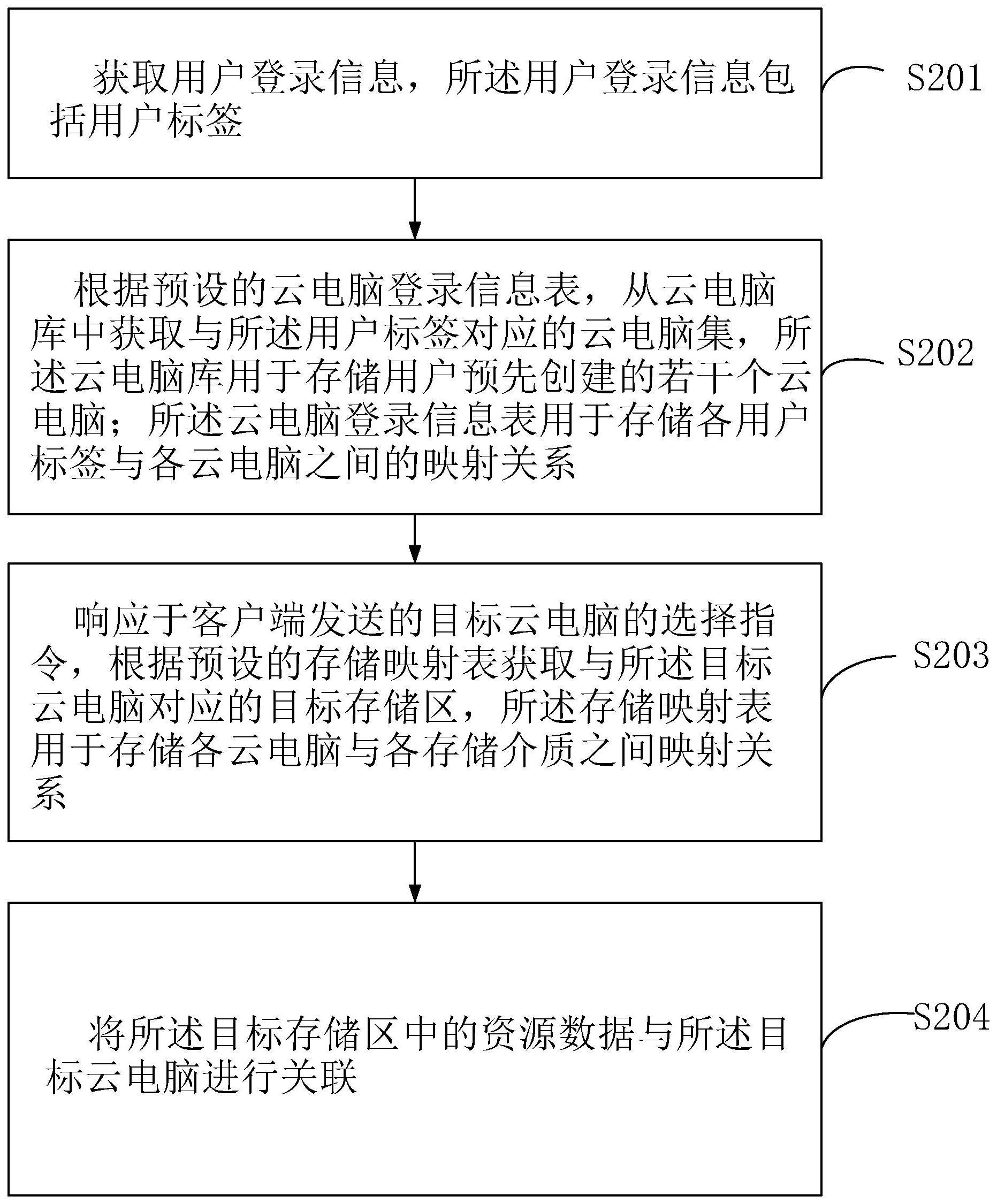 云电脑存储管理方法、装置、设备及存储介质与流程