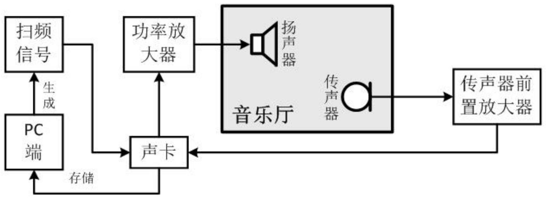 一种音乐厅声场关键参数测量及提取方法与流程