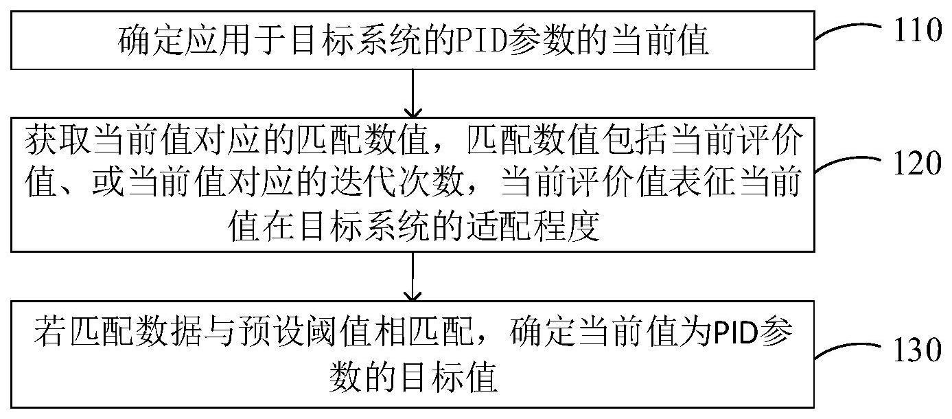 PID参数整定方法及装置与流程