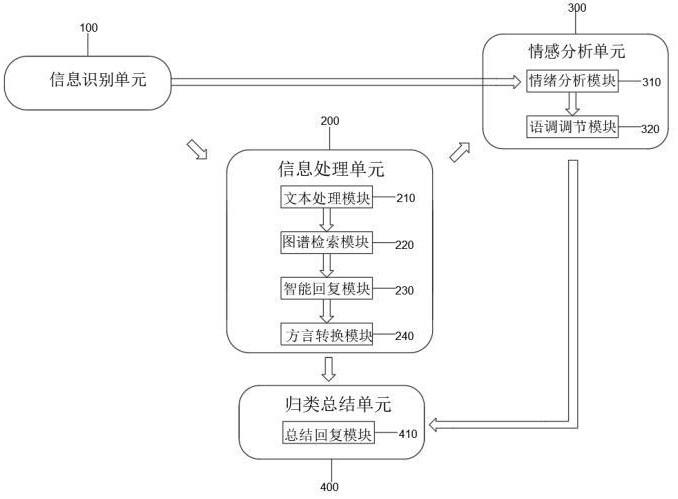 一种基于人工智能的智能客服系统及其方法与流程