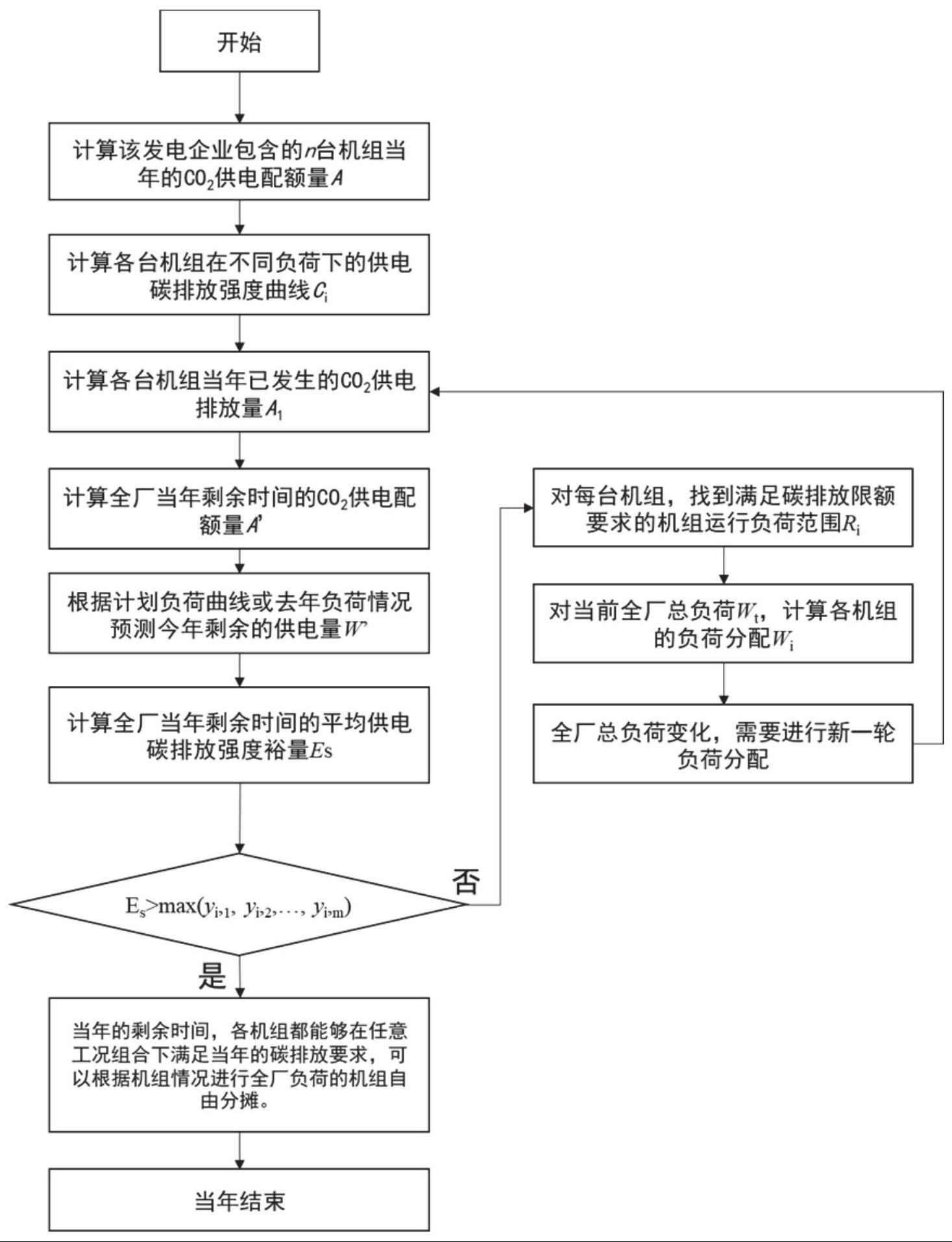 一种基于各机组碳排放配额指标的全厂发电负荷优化分配方法及系统与流程