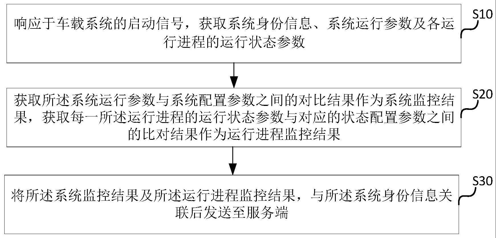 一种车载系统监控方法、装置、车辆及服务端与流程