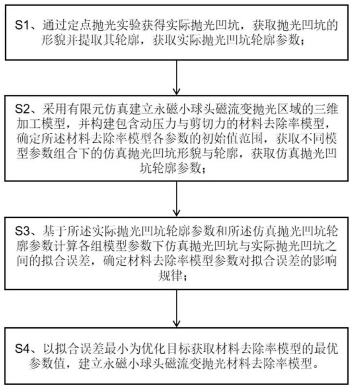 一种基于降低仿真与实验之间拟合误差的永磁小球头磁流变抛光材料去除率模型建立方法