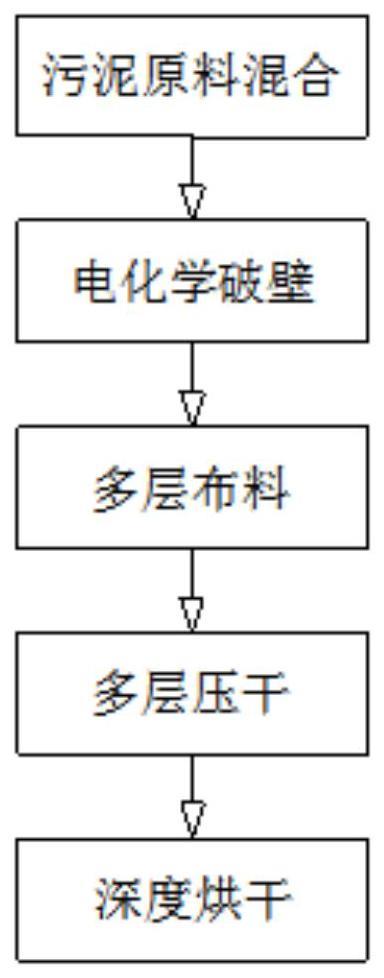 一种污泥干化方法及污泥干化设备与流程