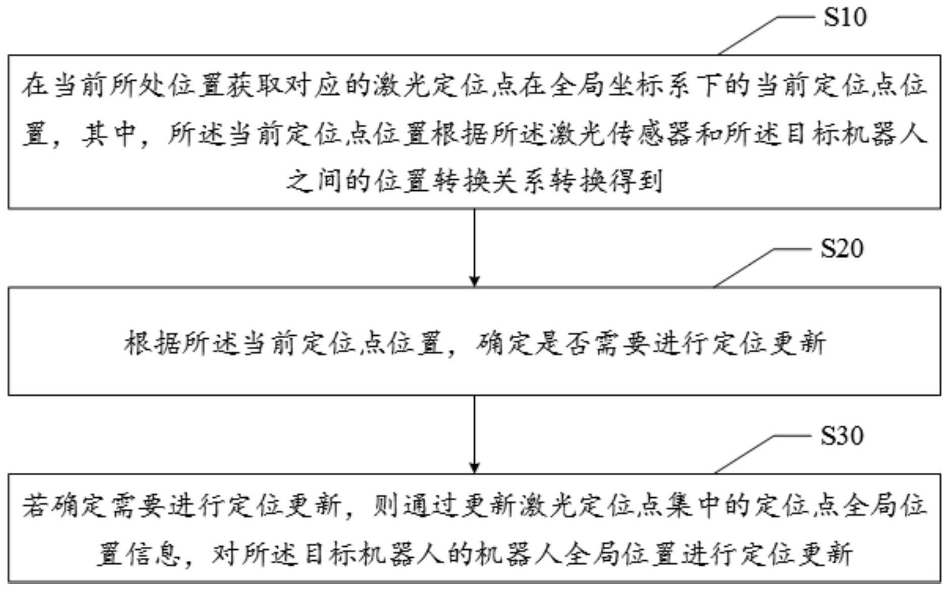 机器人定位更新方法、装置、电子设备及可读存储介质与流程