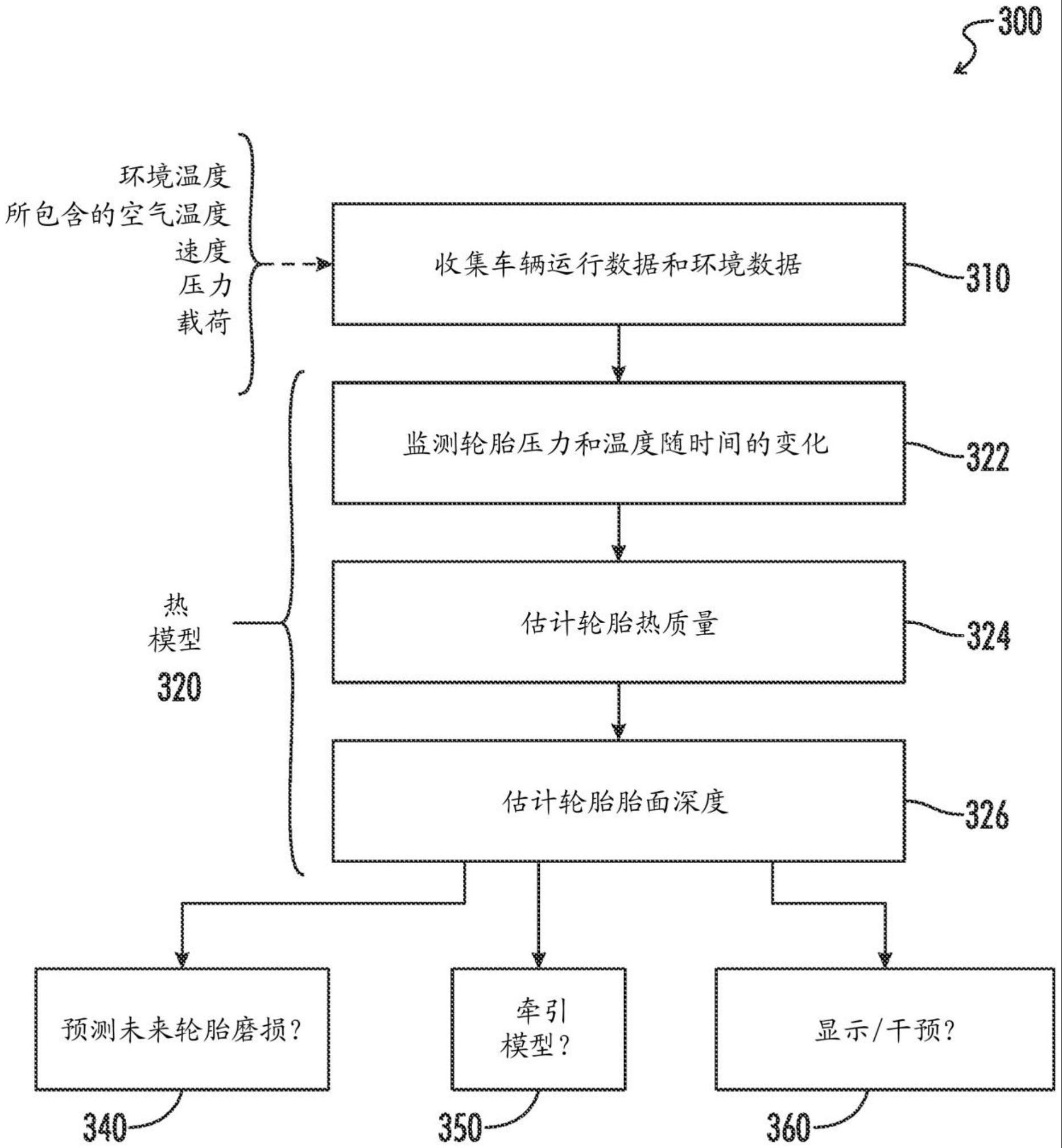 用于根据轮胎压力和/或温度测量结果来估计胎面深度的系统和方法与流程