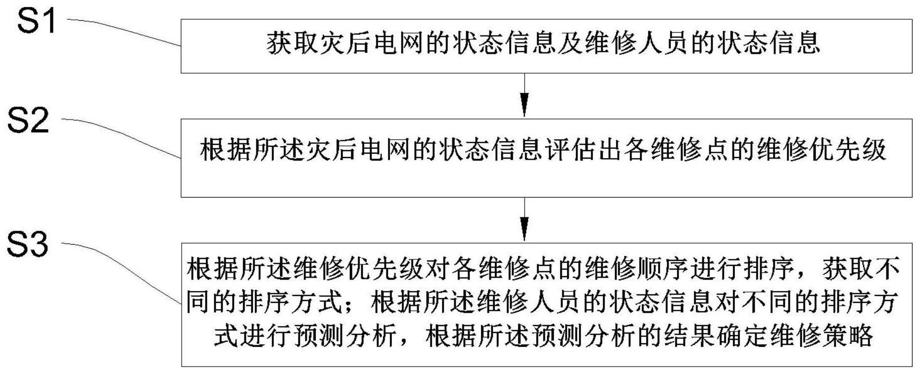 一种电网灾后抢修管理分析系统及方法与流程