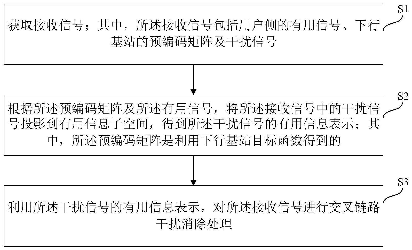 交叉链路干扰处理方法及装置与流程