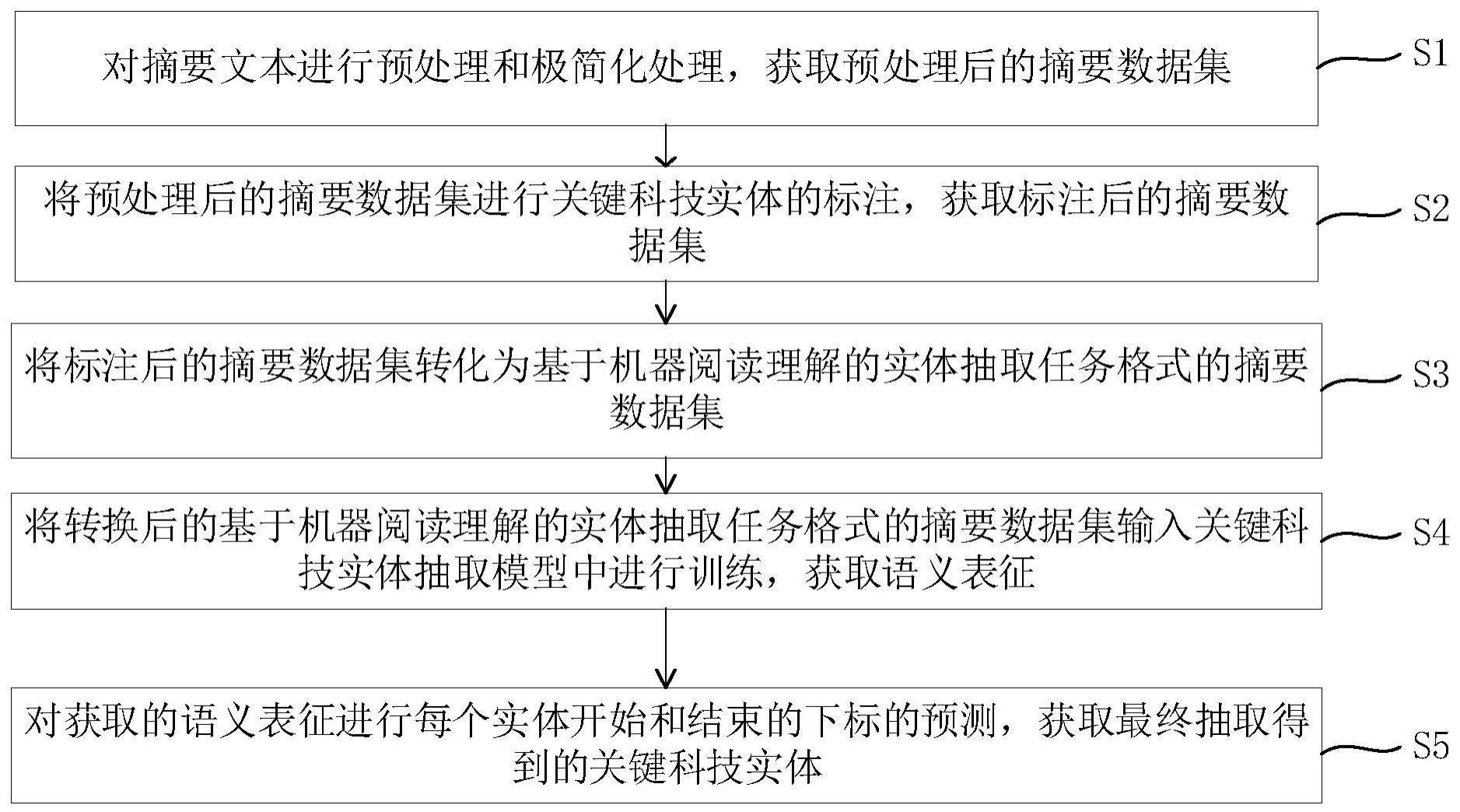 基于机器阅读理解的关键科技实体抽取方法及系统