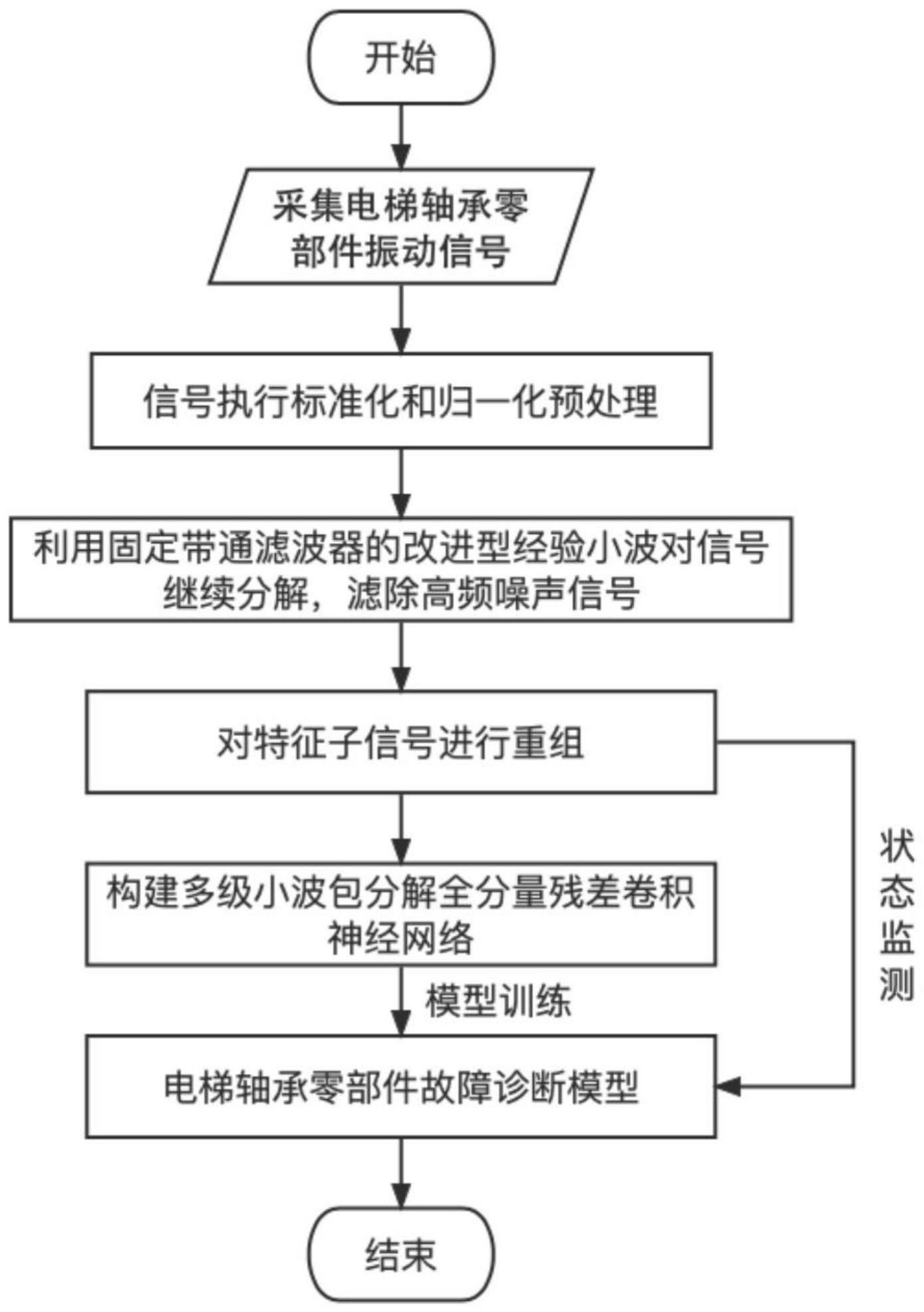 基于改进型经验小波与小波包卷积神经网络相结合的电梯轴承部件故障诊断方法