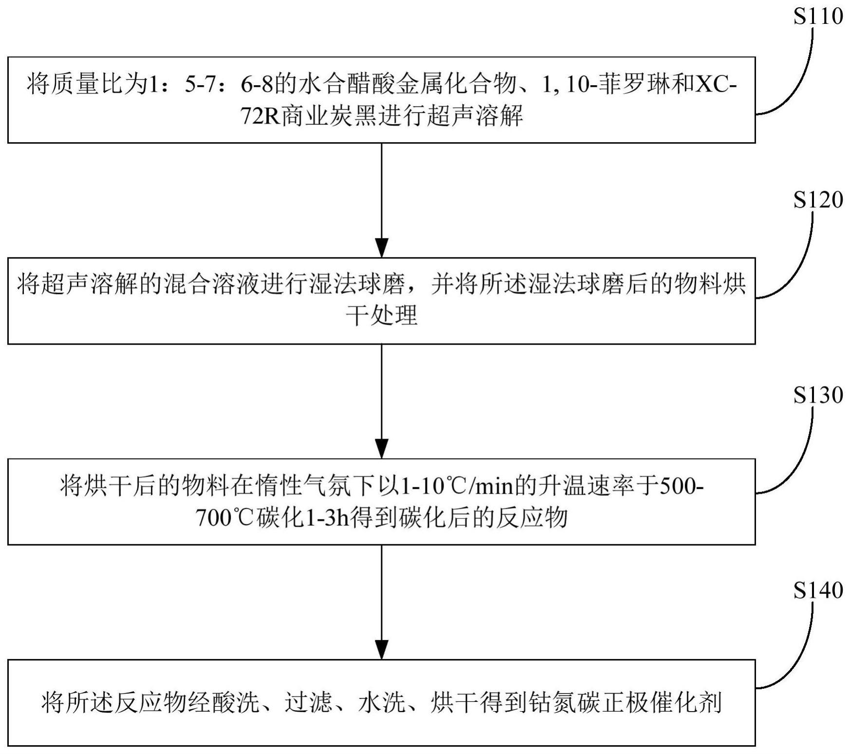 一种正极催化剂、制备方法、及锌空气电池