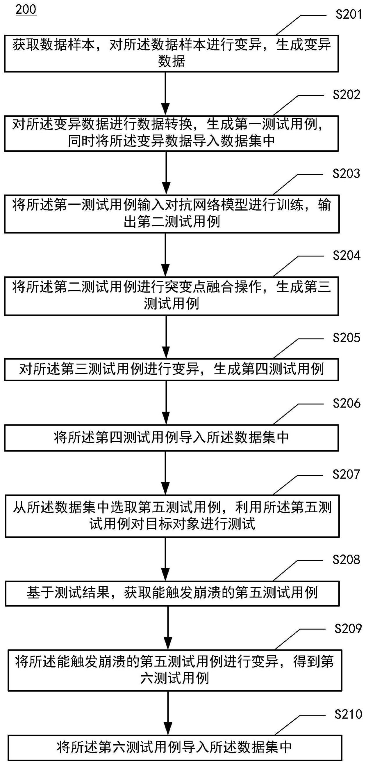 漏洞测试方法、装置、设备和介质与流程