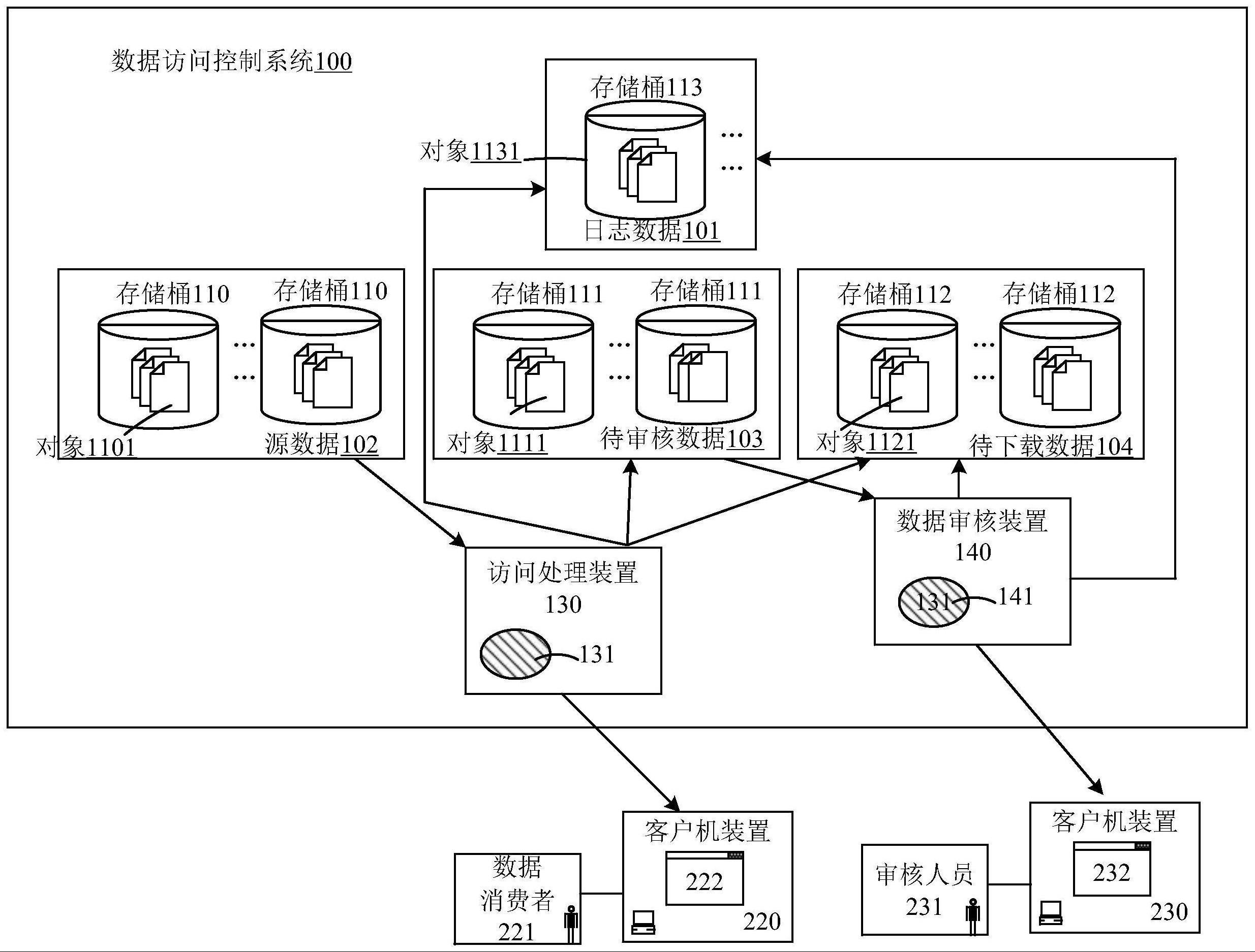 基于云存储系统的数据访问控制方法及系统与流程