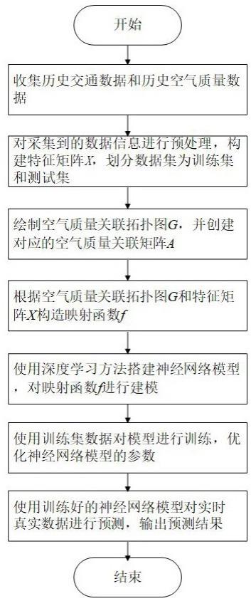 一种融合空气质量与车流量数据的短时交通流预测方法