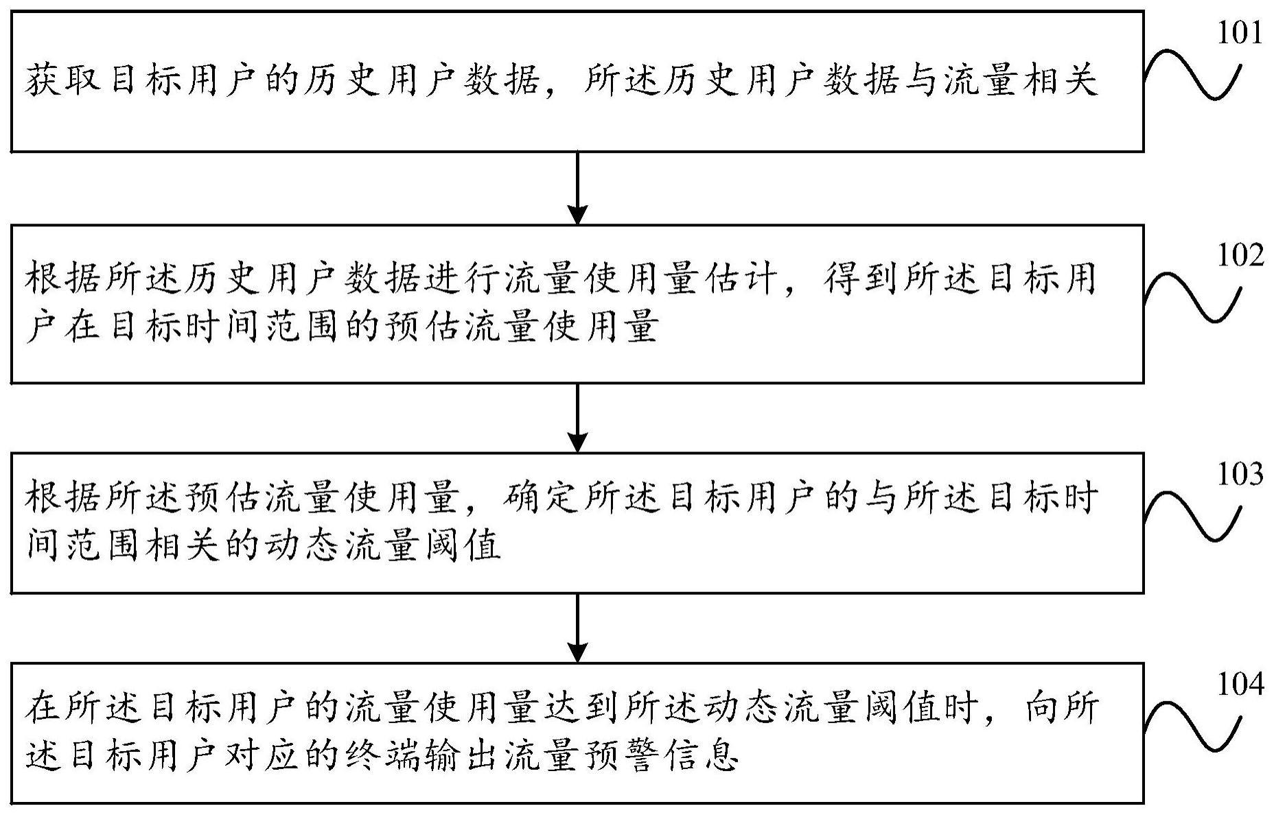 流量预警方法、装置、设备及可读存储介质与流程