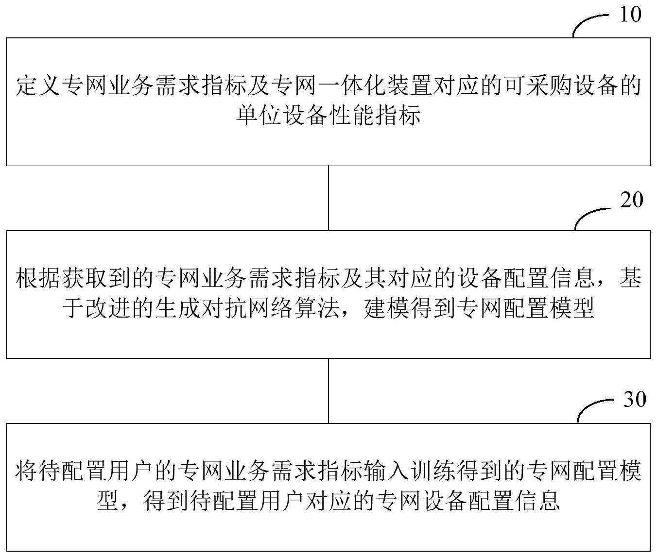 专网配置方法、装置、设备及存储介质与流程