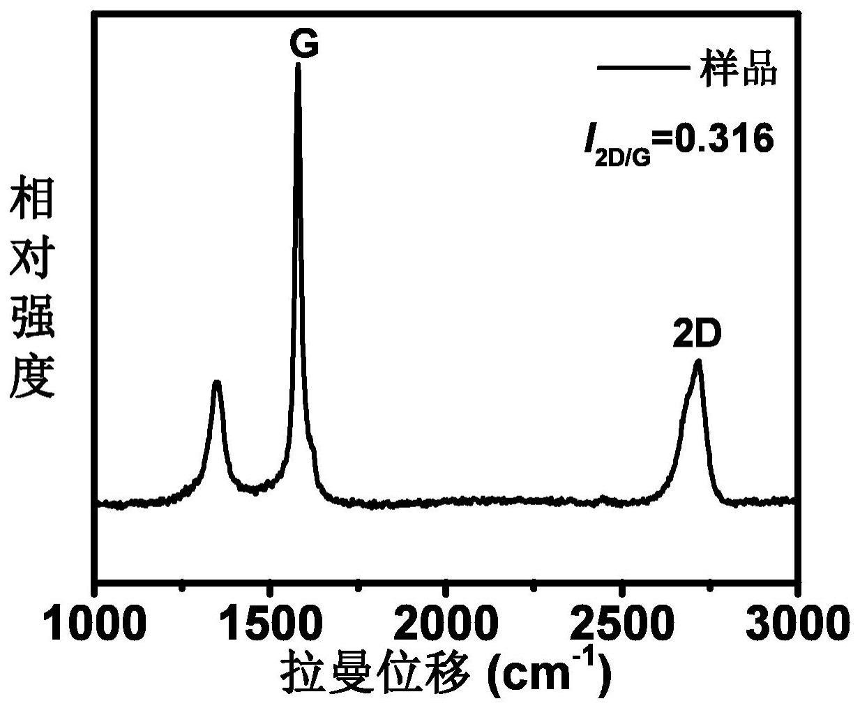 一种废旧电池负极石墨粉瞬时除杂同步制备石墨烯的方法