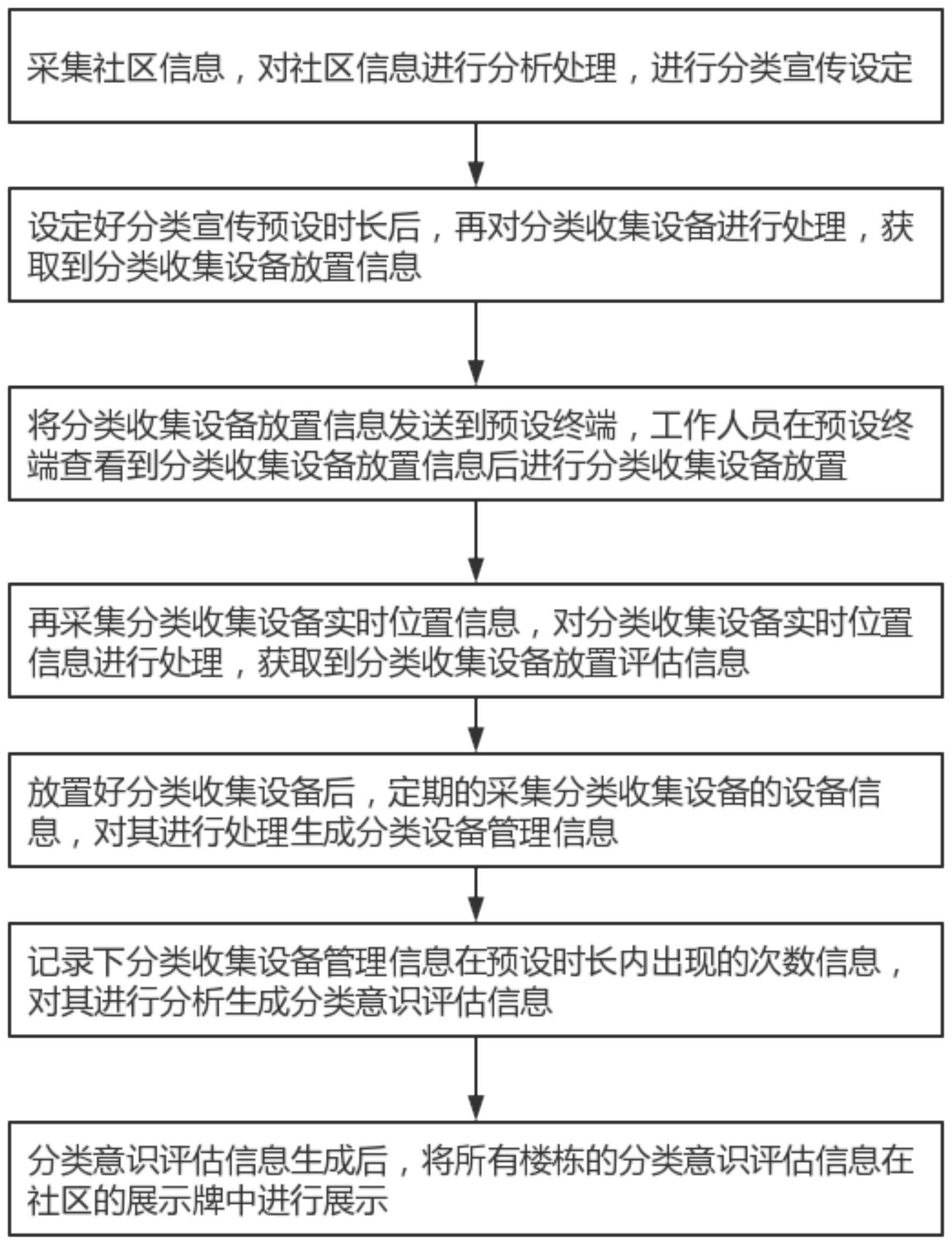 一种用于社区的智能化垃圾分类方法与流程