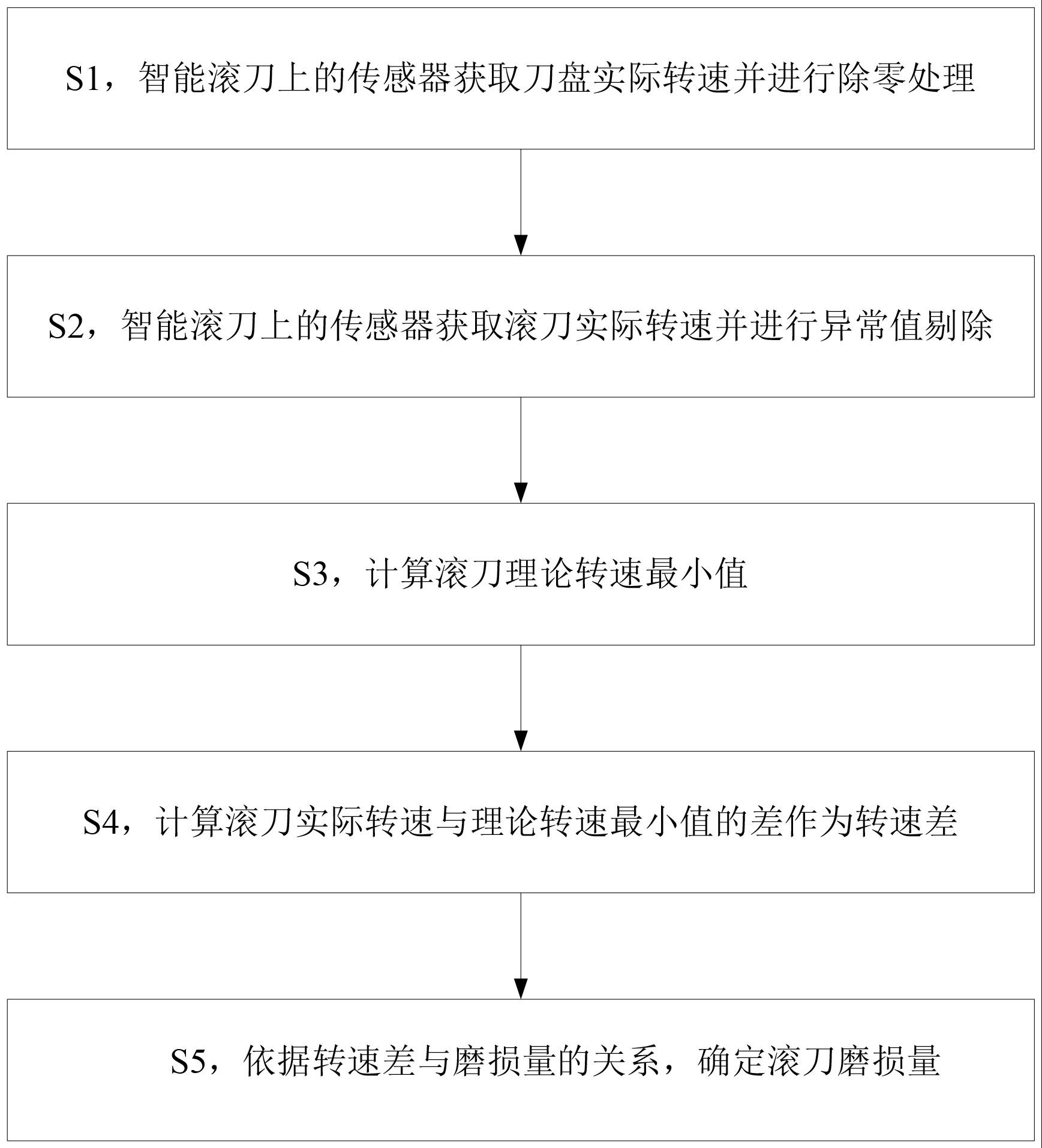 一种滚刀磨损量检测方法及智能滚刀与流程