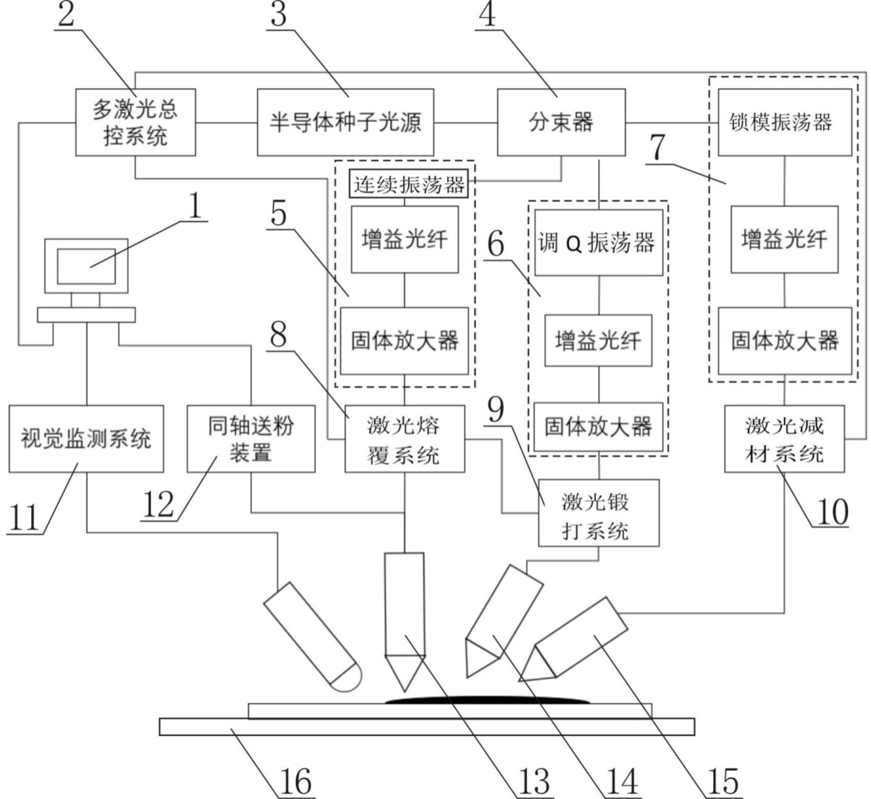 一种低应力三激光锻打增减材制造装置及制造方法与流程