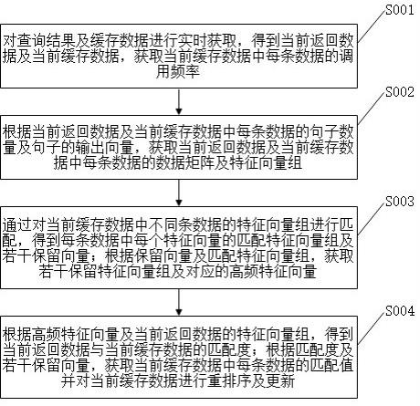 用于低代码平台的缓存数据处理方法与流程